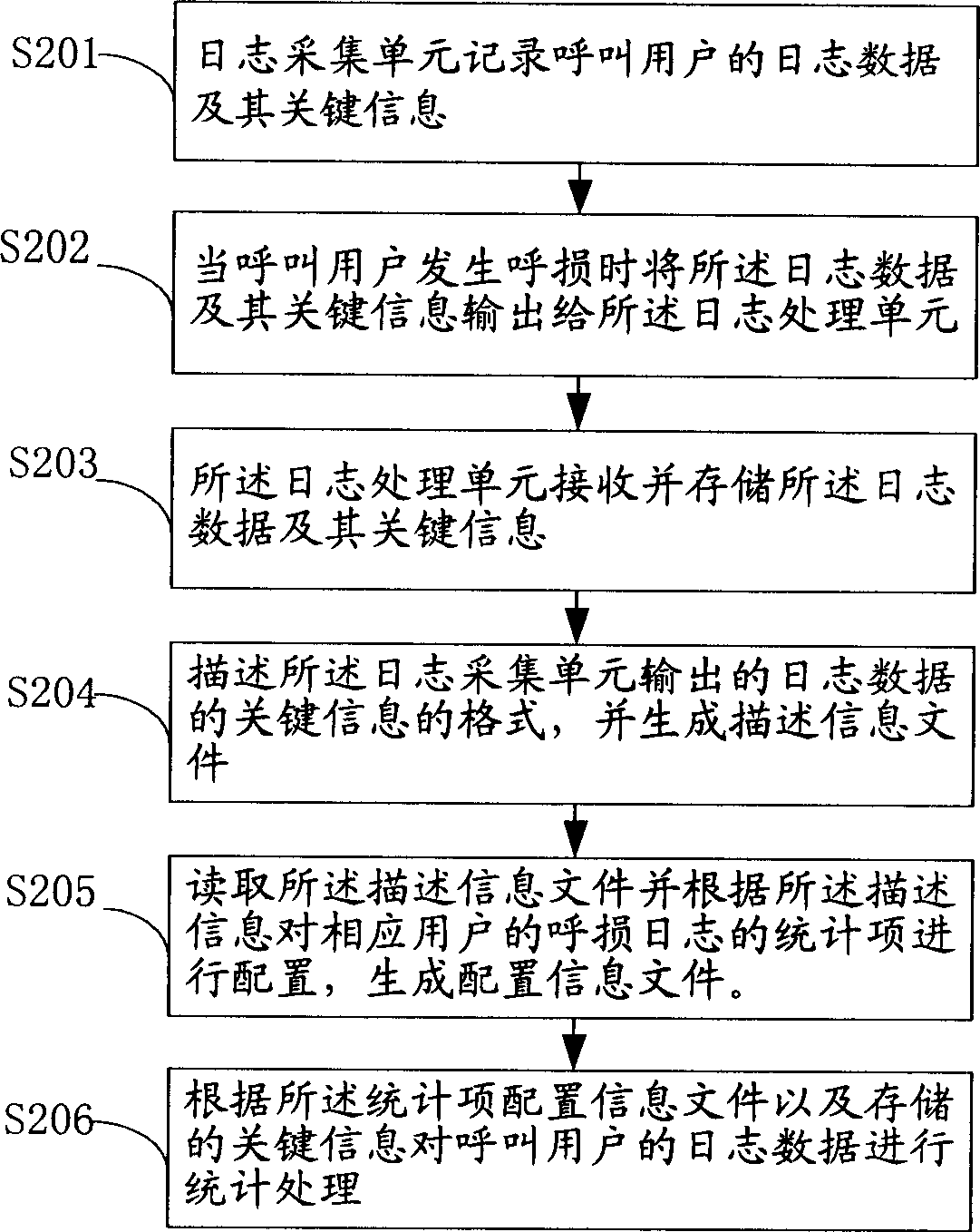 Log processing system and method