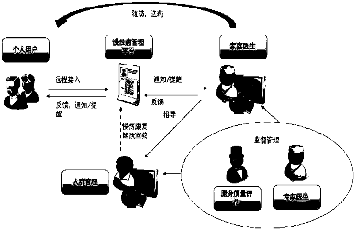 Chronic disease management system