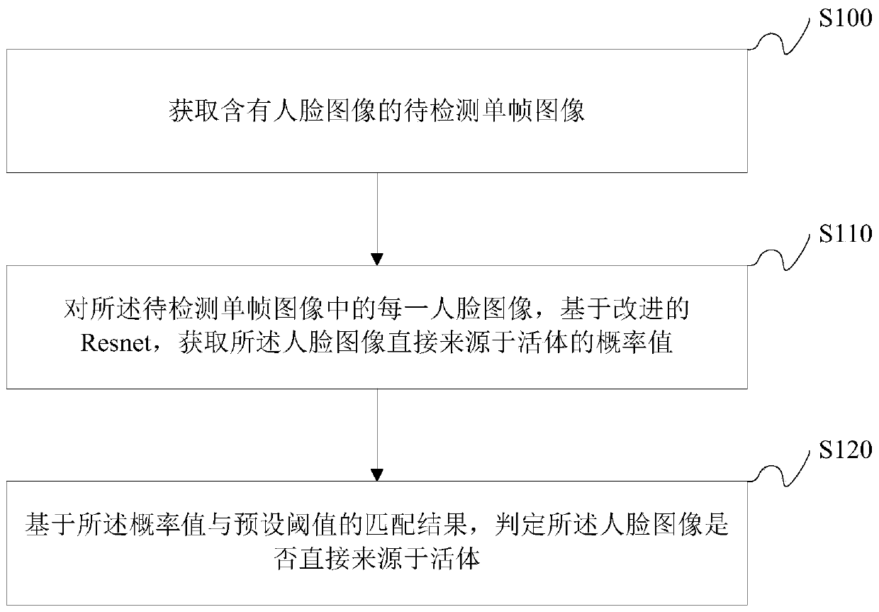 Improved Resnet-based human face in-vivo detection method and related equipment