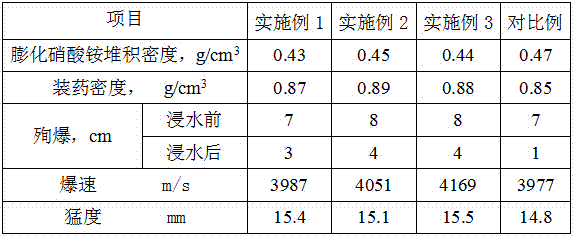 A water-resistant composite oil phase specially used in the production process of liquid-mixed puffed explosives