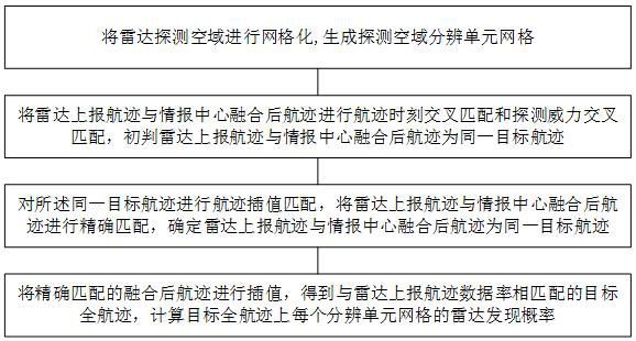 Radar discovery probability assessment method and device based on air situation data