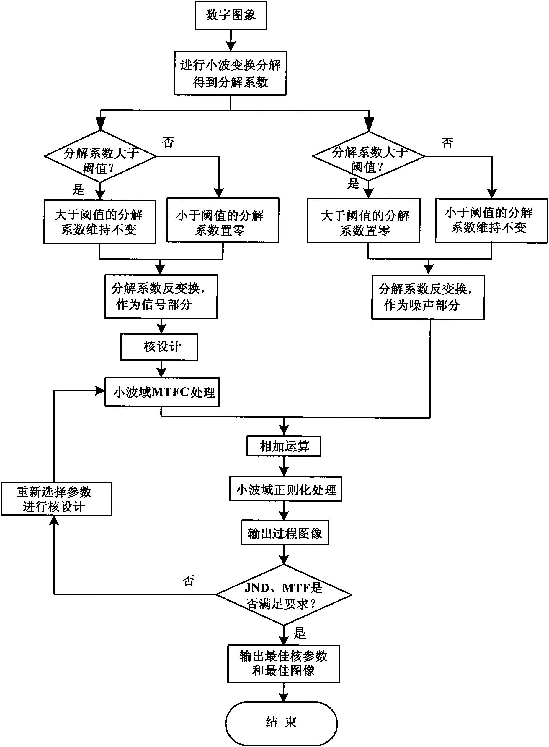 Wavelet MTF compensation method based on optimal core shape