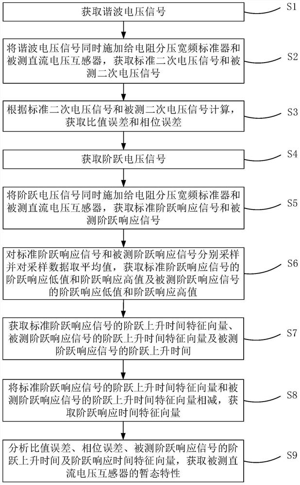 Grounding electrode line direct current voltage transformer transient characteristic test method and device