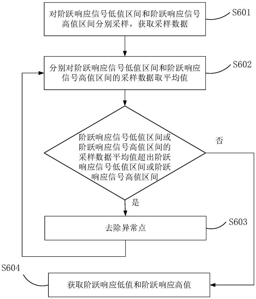 Grounding electrode line direct current voltage transformer transient characteristic test method and device