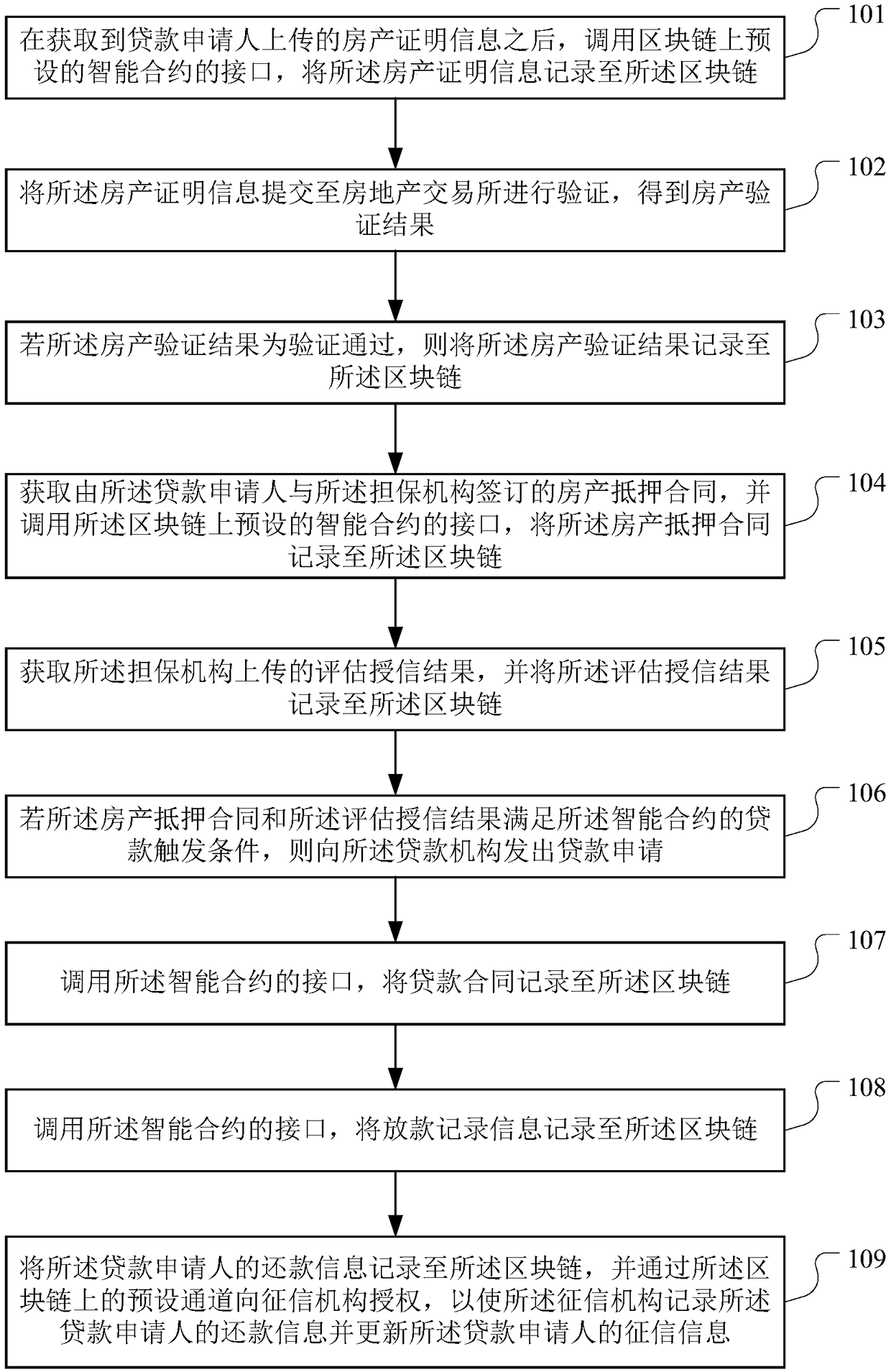 Loan data processing method, device and equipment based on block chain and storage medium