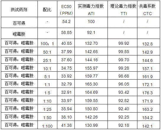 a bactericidal composition