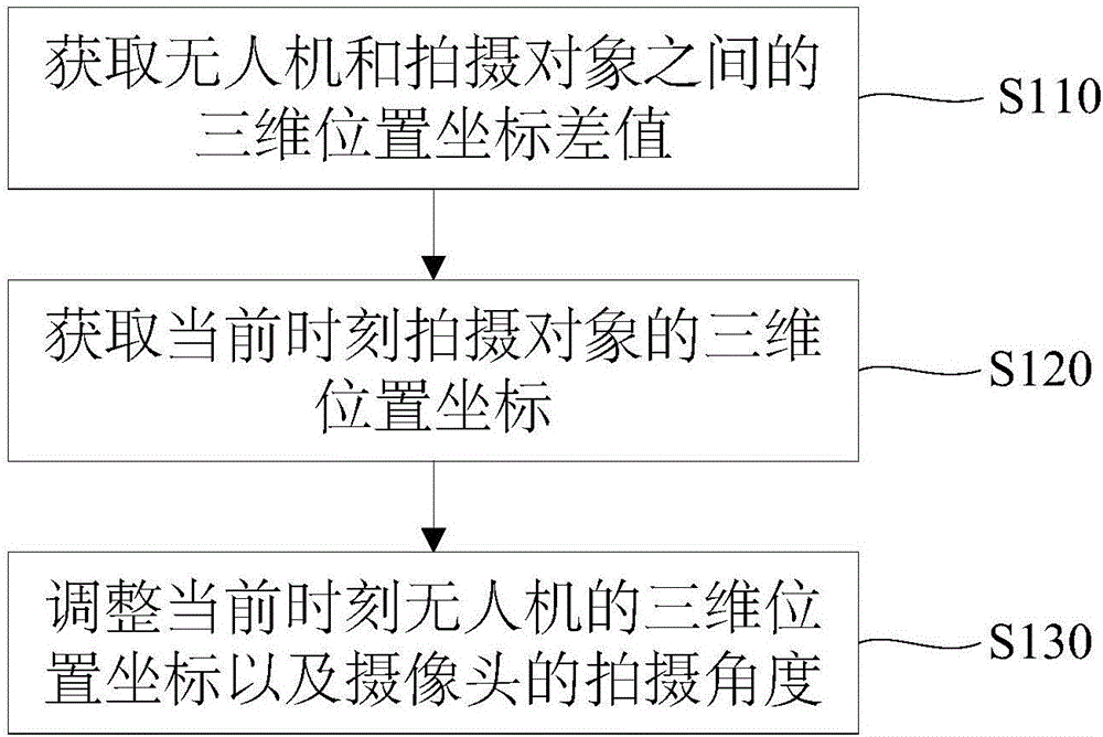 Tracking photographing method and tracking photographing device based on unmanned aerial vehicle, and tracking photographing system