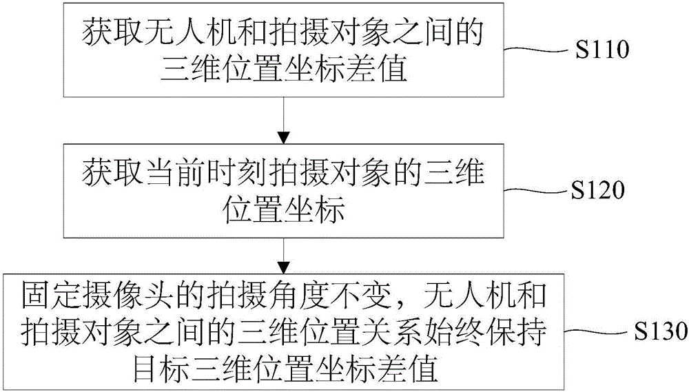 Tracking photographing method and tracking photographing device based on unmanned aerial vehicle, and tracking photographing system