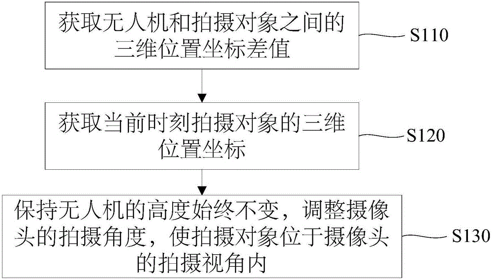 Tracking photographing method and tracking photographing device based on unmanned aerial vehicle, and tracking photographing system