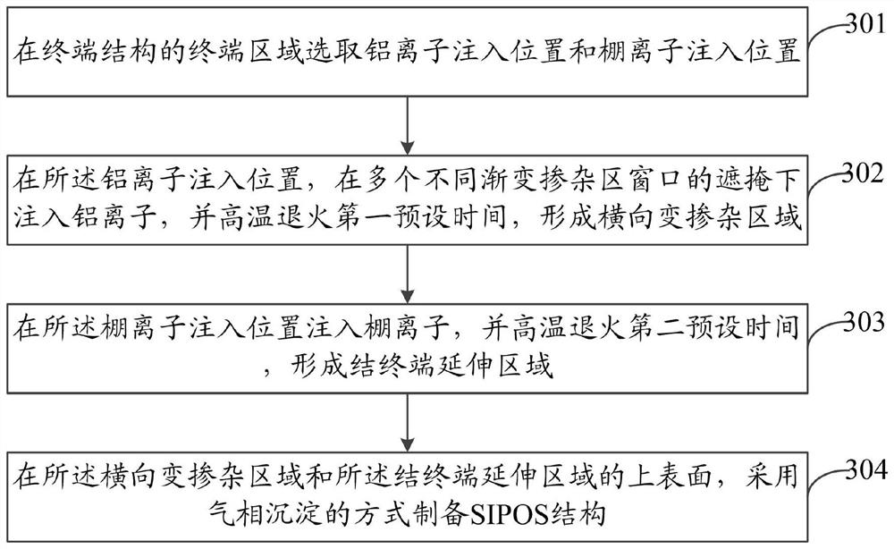 Deep junction composite terminal structure of high-voltage power chip and preparation method thereof