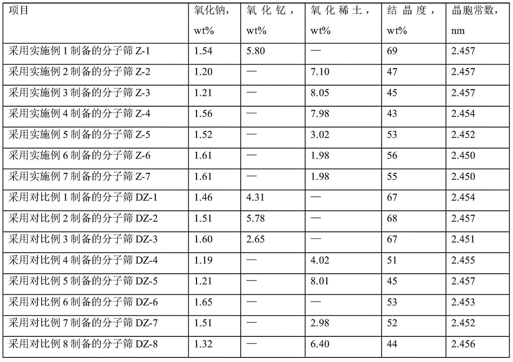 Catalytic cracking catalyst containing modified molecular sieve and preparation method of catalytic cracking catalyst