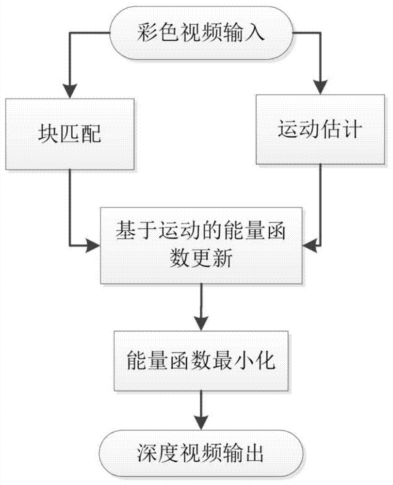 A Temporal Consistent Depth Video Estimation Method Based on Adaptive Weights