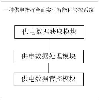 Comprehensive real-time intelligent management and control system for power supply command