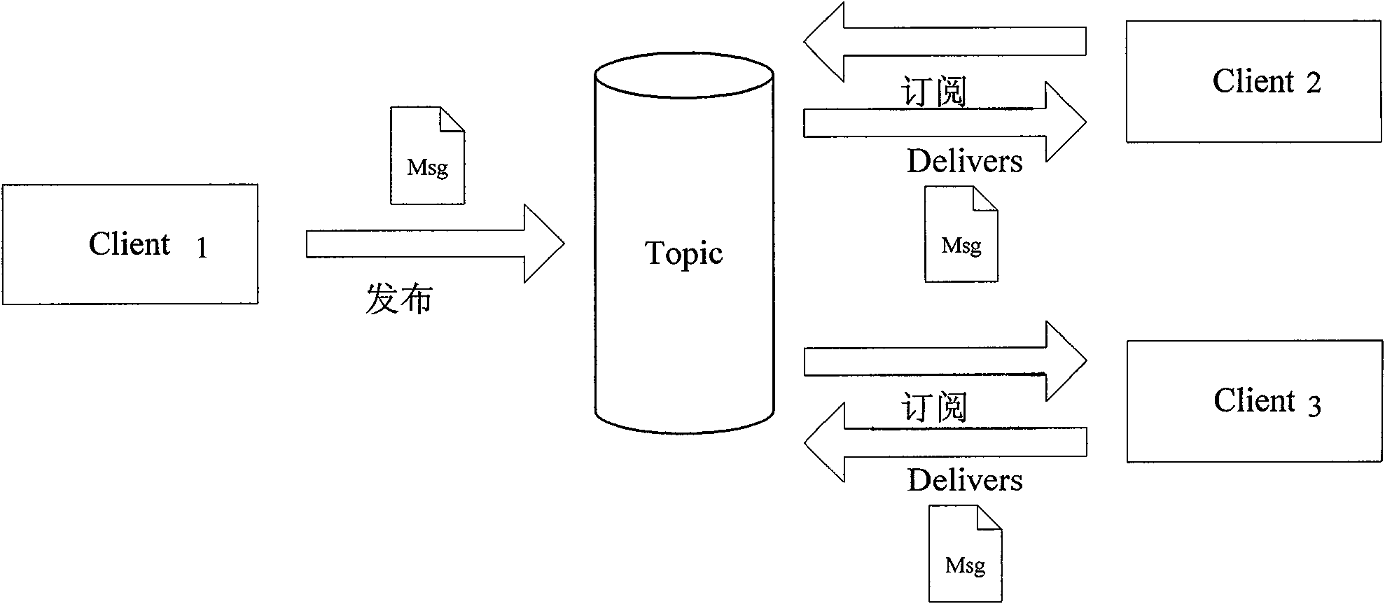 Transmission method for publish/subscribe system based on NIO and IO