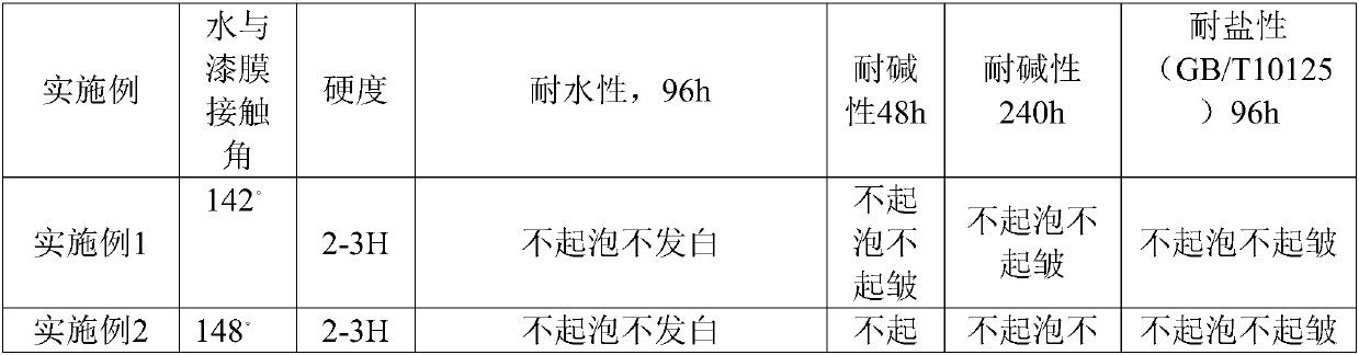 Automotive coating based on organic fluorine unsaturated polyester resin emulsion and preparation method of automotive coating