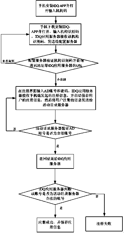 Double-factor identity verification method based on intelligent equipment