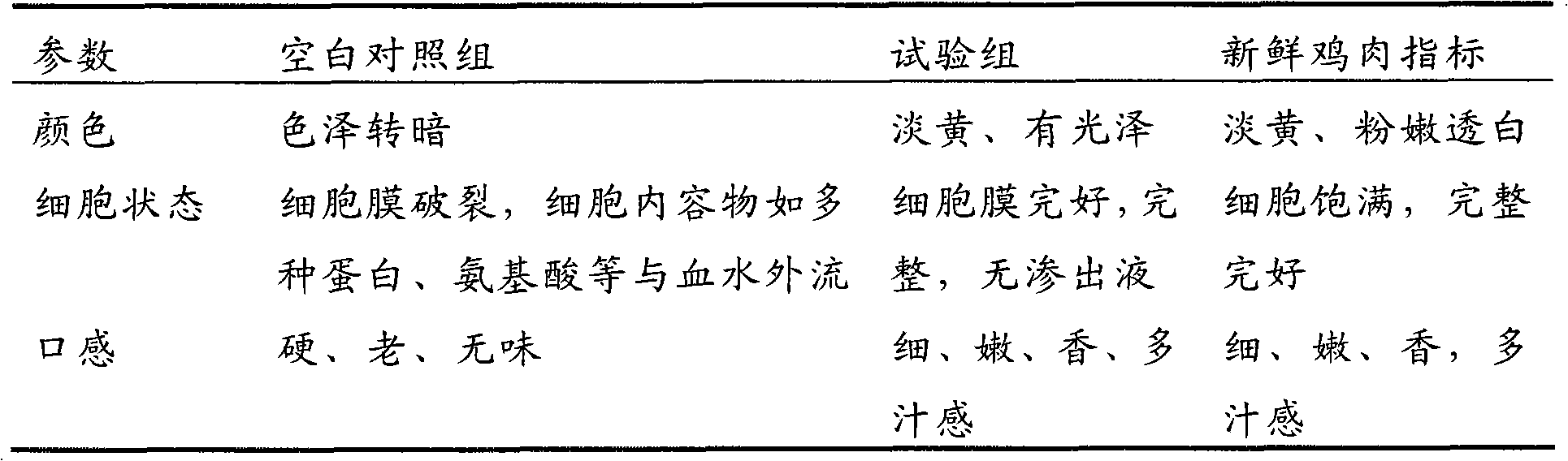 Pretreatment method for freezing and preserving poultry meat