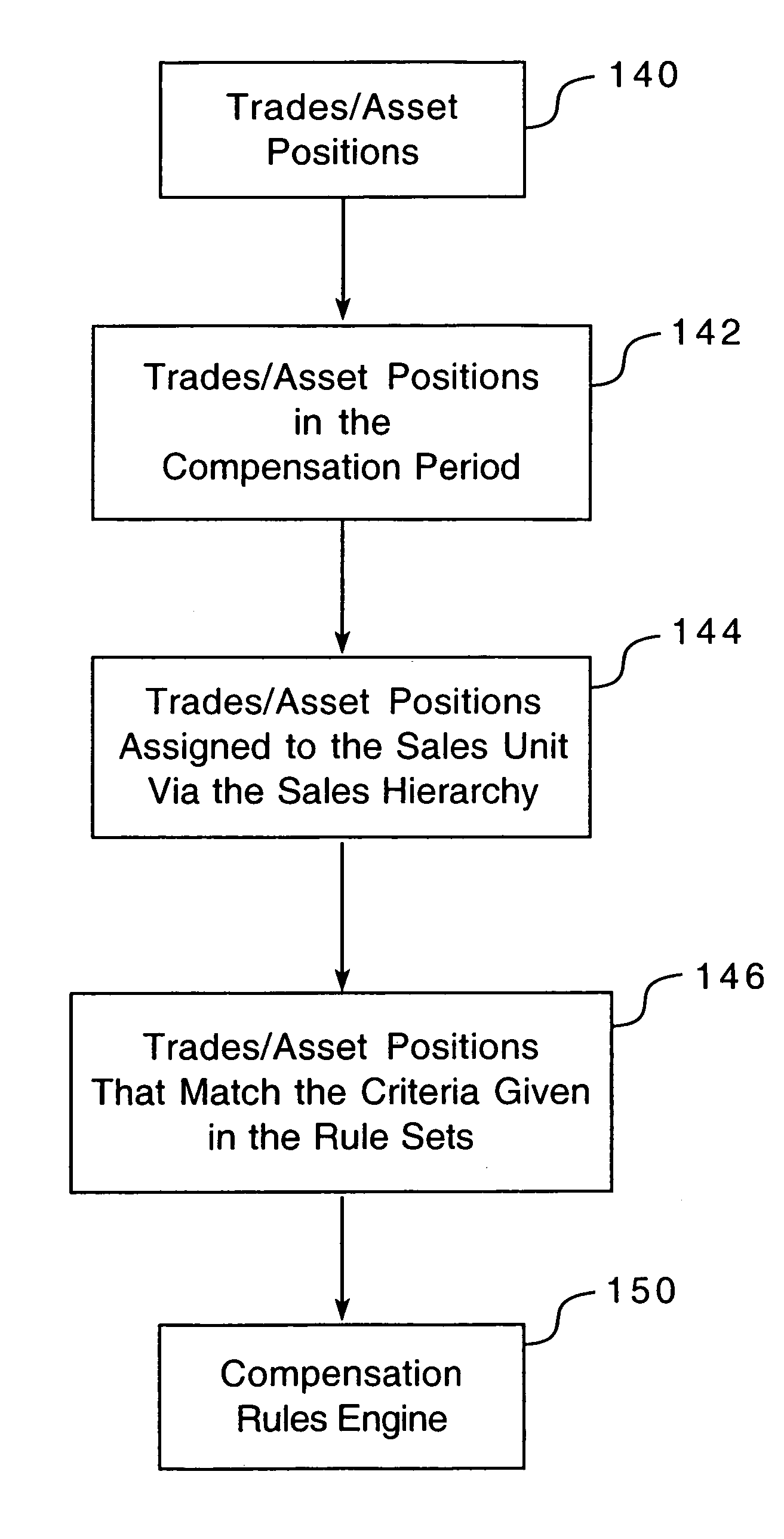 Method of processing investment data and making compensation determinations and associated system