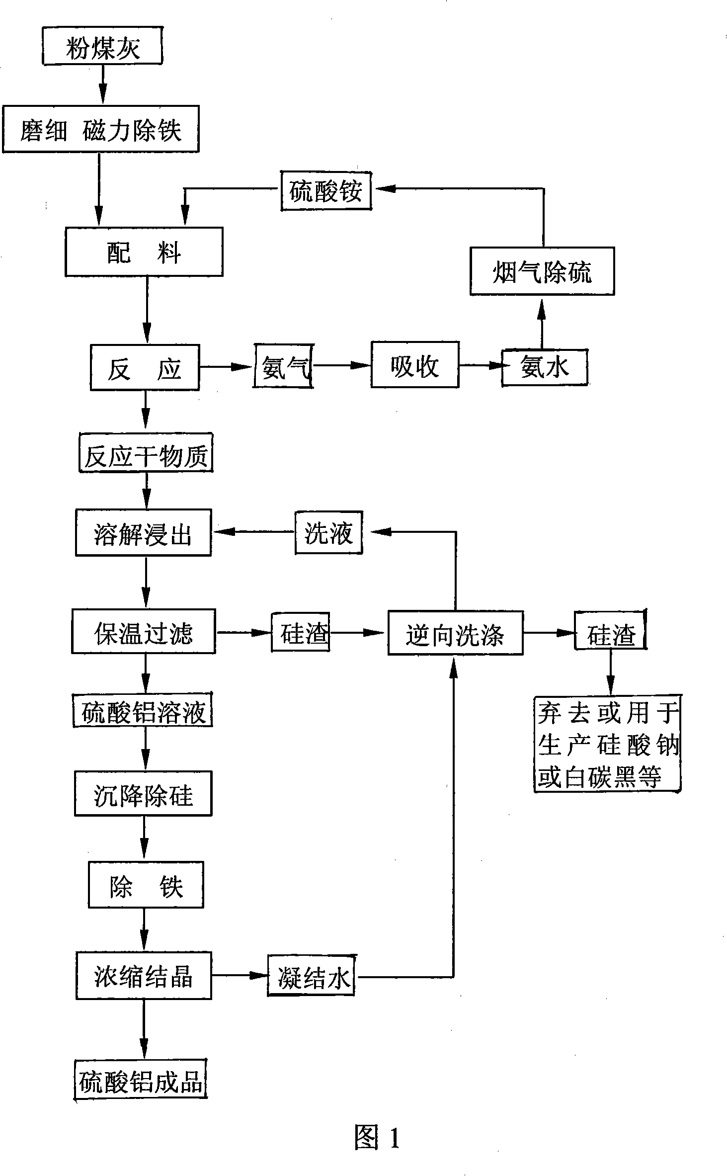 Comprehensive utilization method of ammonium sulfate and pulverized coal ash produced by thermal power plant ammonia process