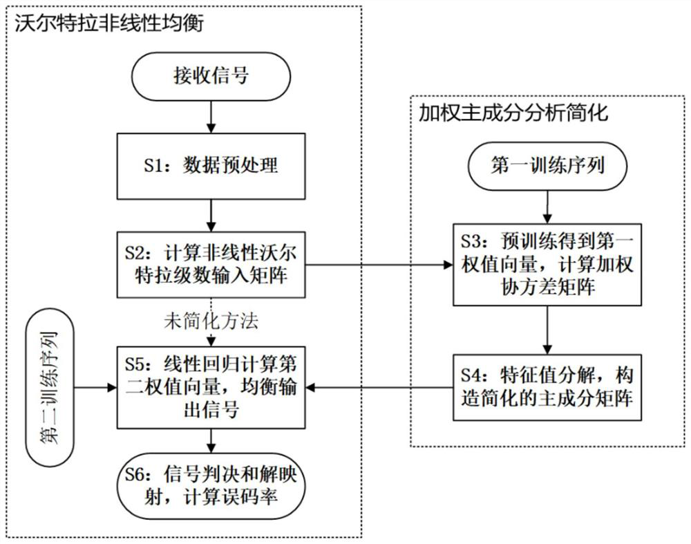 A Nonlinear Equalization Method Based on Weighted Principal Component Analysis