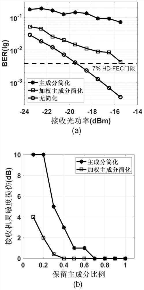 A Nonlinear Equalization Method Based on Weighted Principal Component Analysis