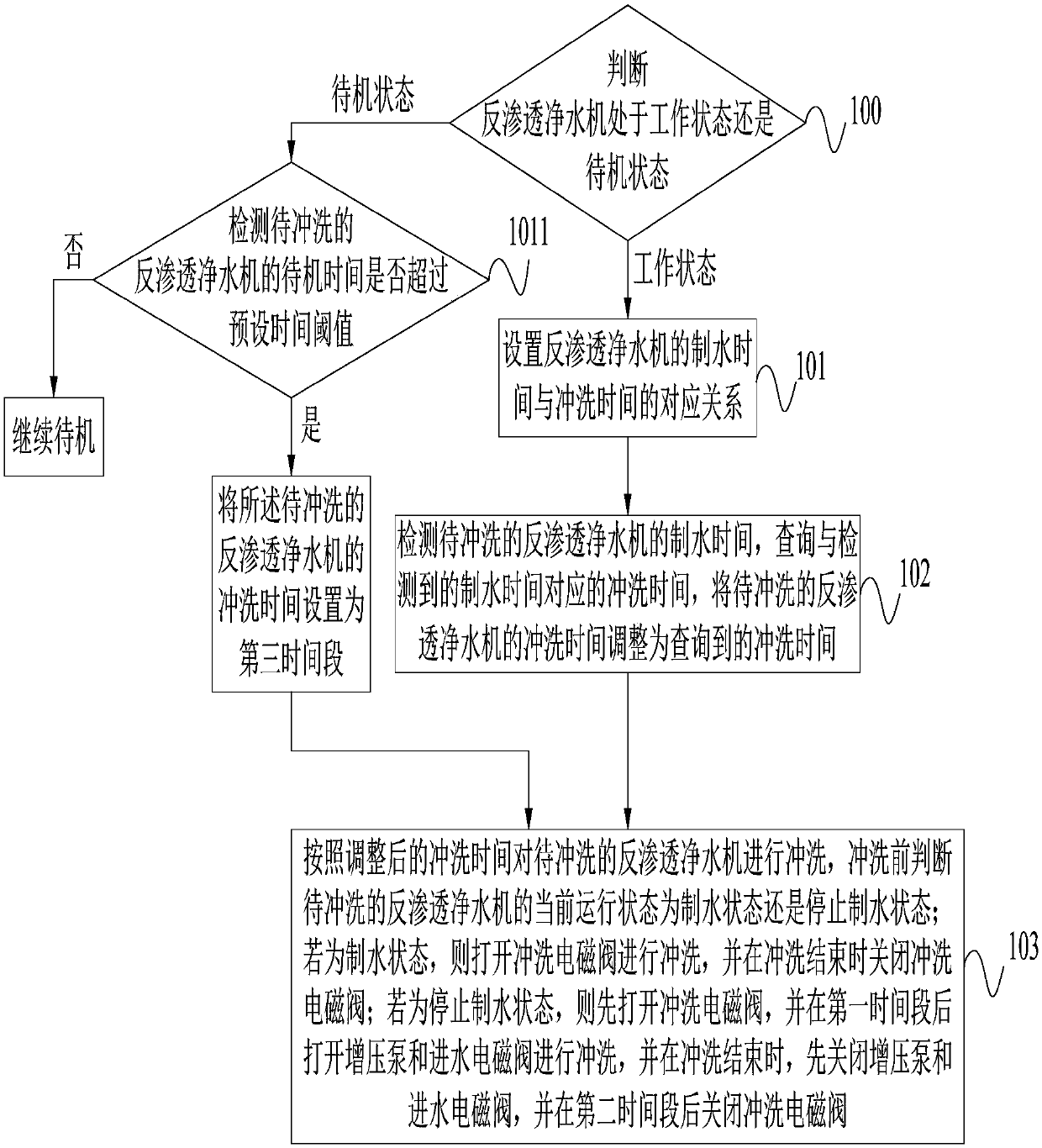 Method for controlling automatic adjustment of washing time of RO (reverse osmosis) water purifier