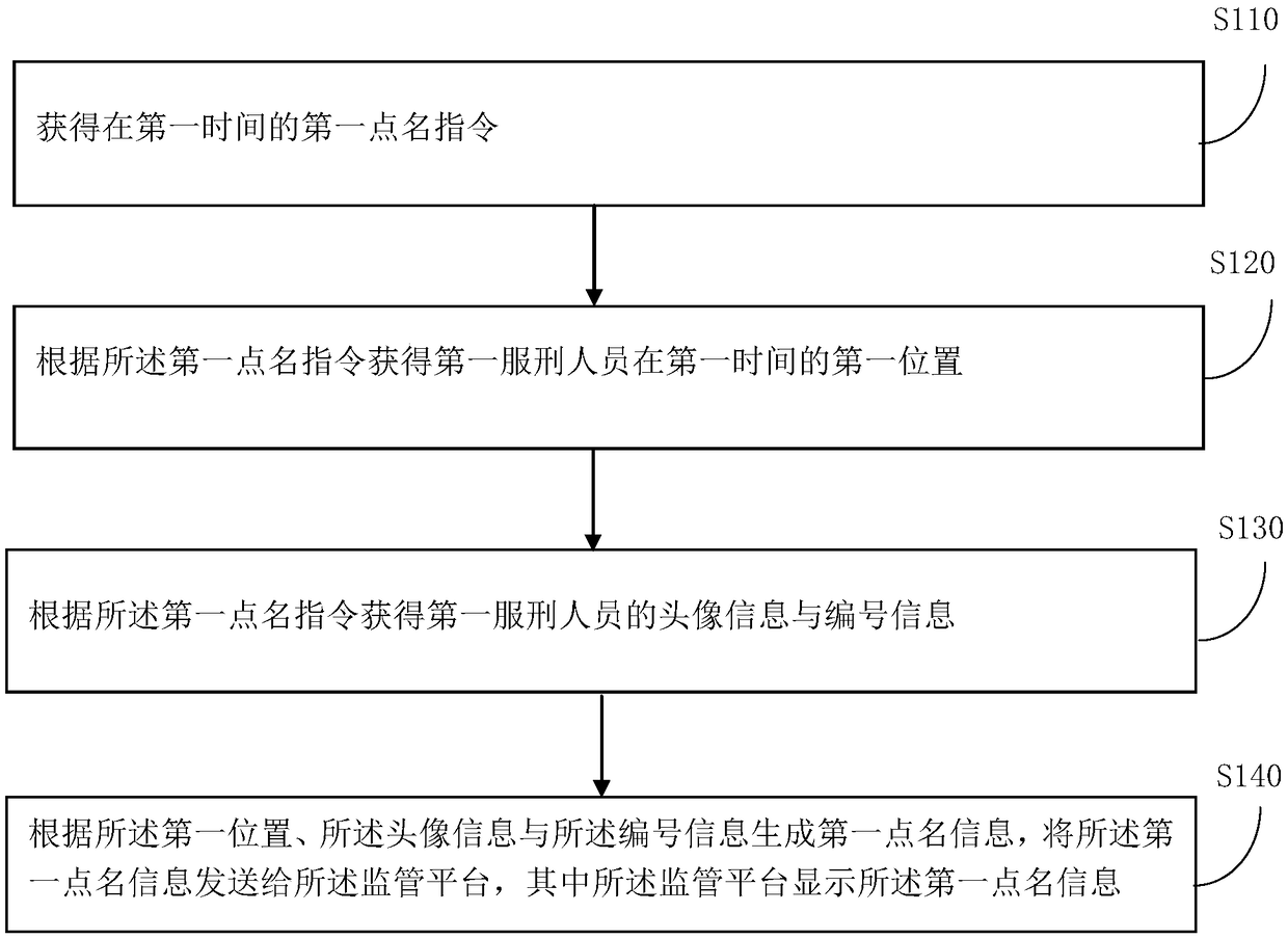 Real-time roll calling method and real-time roll calling device for prison management system based on UWB positioning