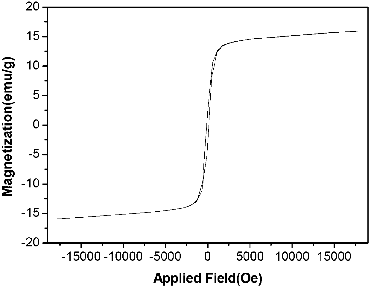 Self-assembly rod-shaped manganese-zinc ferrite magnetic material and preparation method thereof