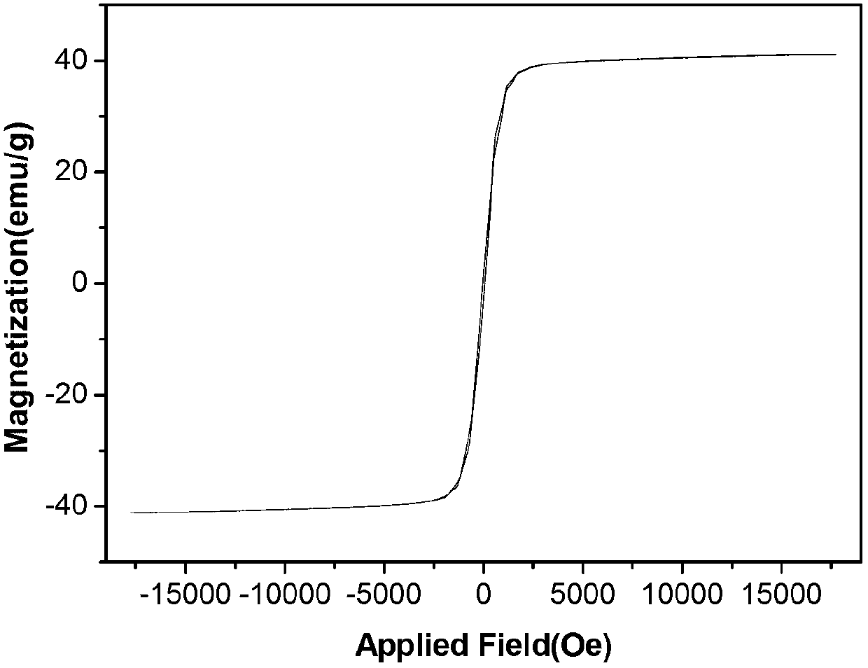 Self-assembly rod-shaped manganese-zinc ferrite magnetic material and preparation method thereof