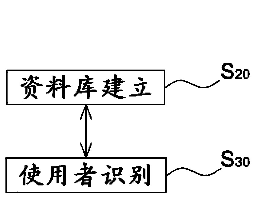 User recognition method, physiological detection device and physiological detection method