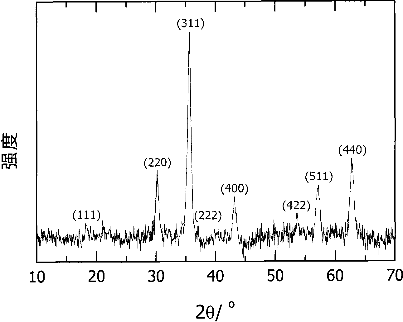 Preparation method of mesopore-controllable magnetic microsphere