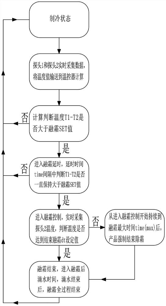 Defrosting control device and defrosting control system of refrigerator