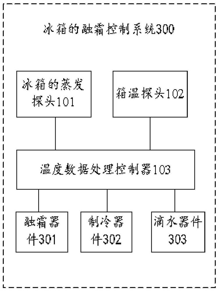 Defrosting control device and defrosting control system of refrigerator