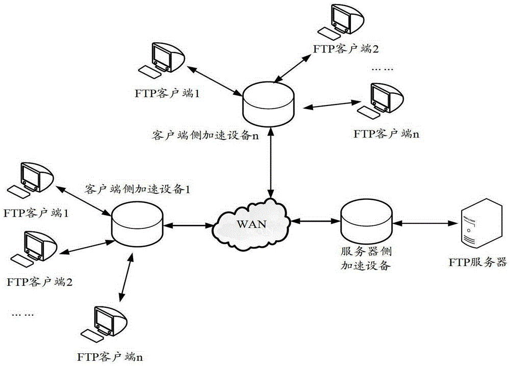 A kind of ftp file uploading, downloading method and device