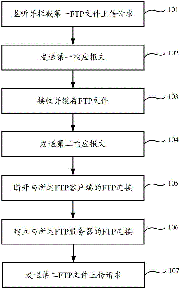 A kind of ftp file uploading, downloading method and device