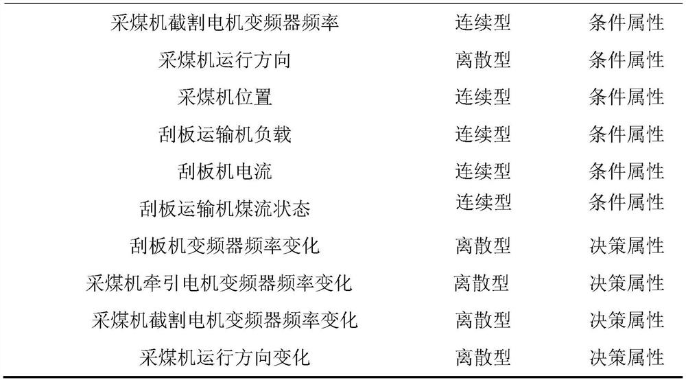 Coal Flow Balance Adaptive Control Method Based on Rough Sets