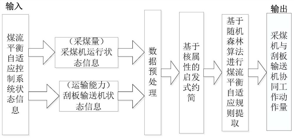 Coal Flow Balance Adaptive Control Method Based on Rough Sets