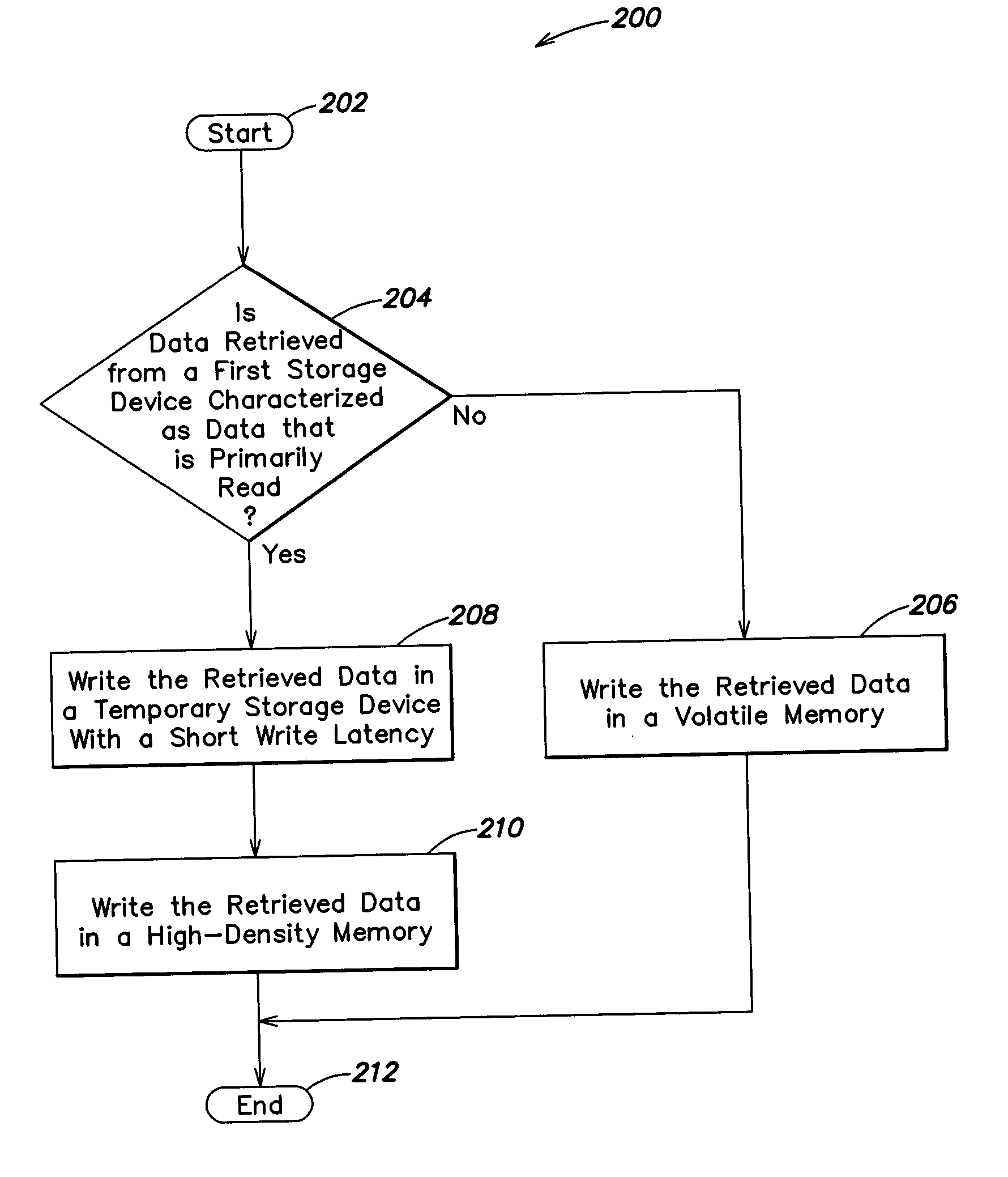 Methods and apparatus for efficient memory usage