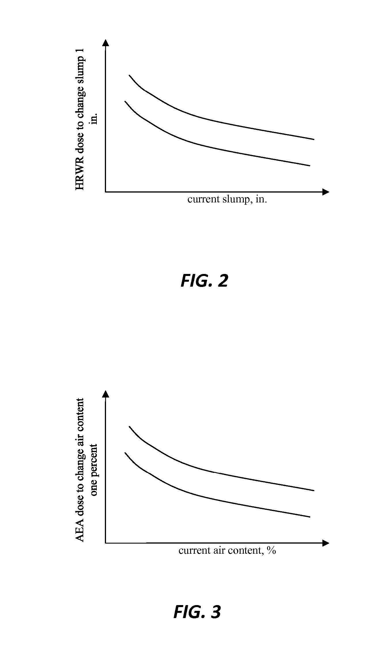 Multivariate management of entrained air and rheology in cementitious mixes