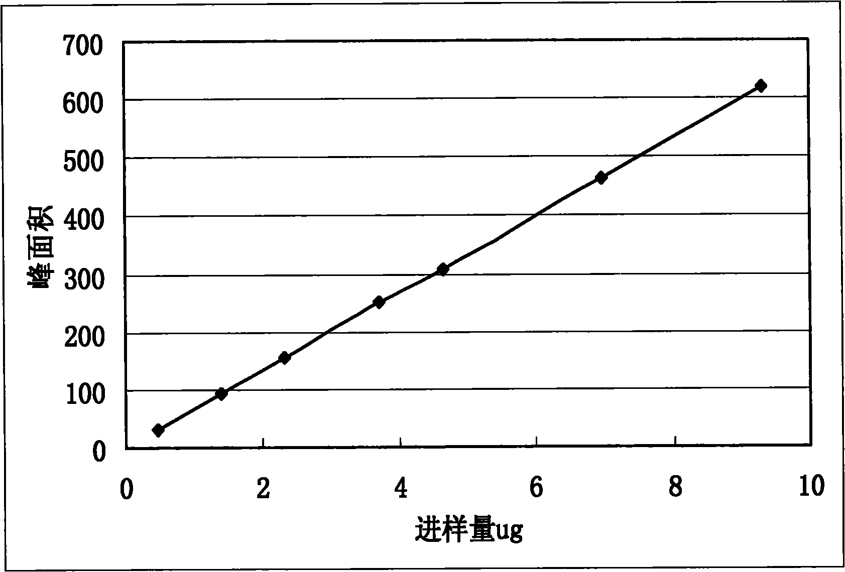 Improved production process of Shengmai injection