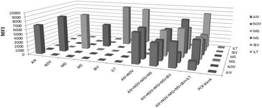 Multi-fluorescent immunoassay method for rapidly distinguishing 6 types of poultry respiratory pathogens