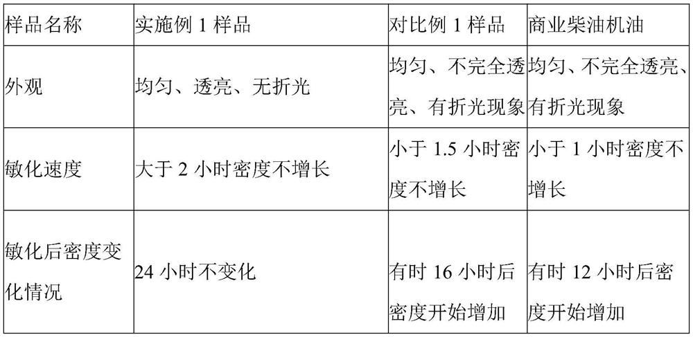 Preparation method of special oil for emulsion explosive and application of special oil in emulsion explosive