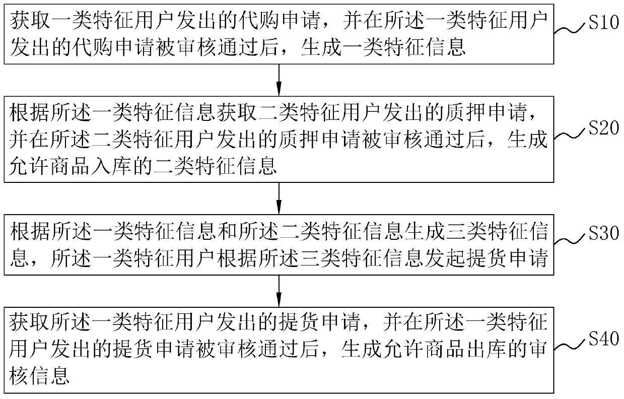 Transaction management method and transaction management system for textile business