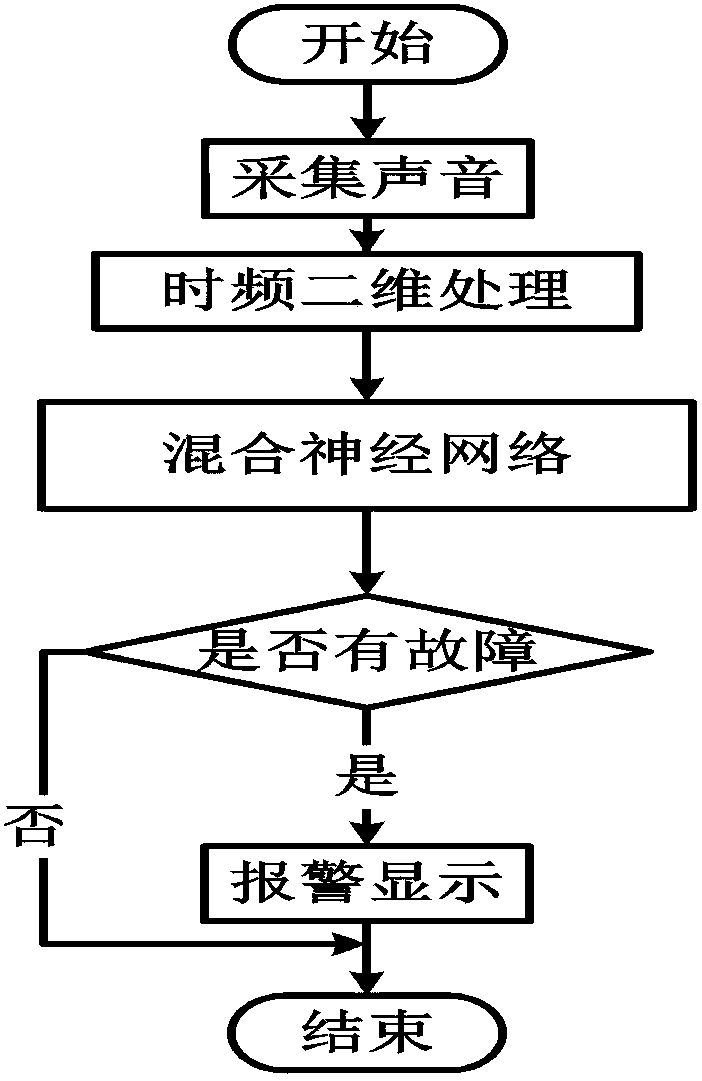 Automobile engine fault judgment method and device based on voice recognition