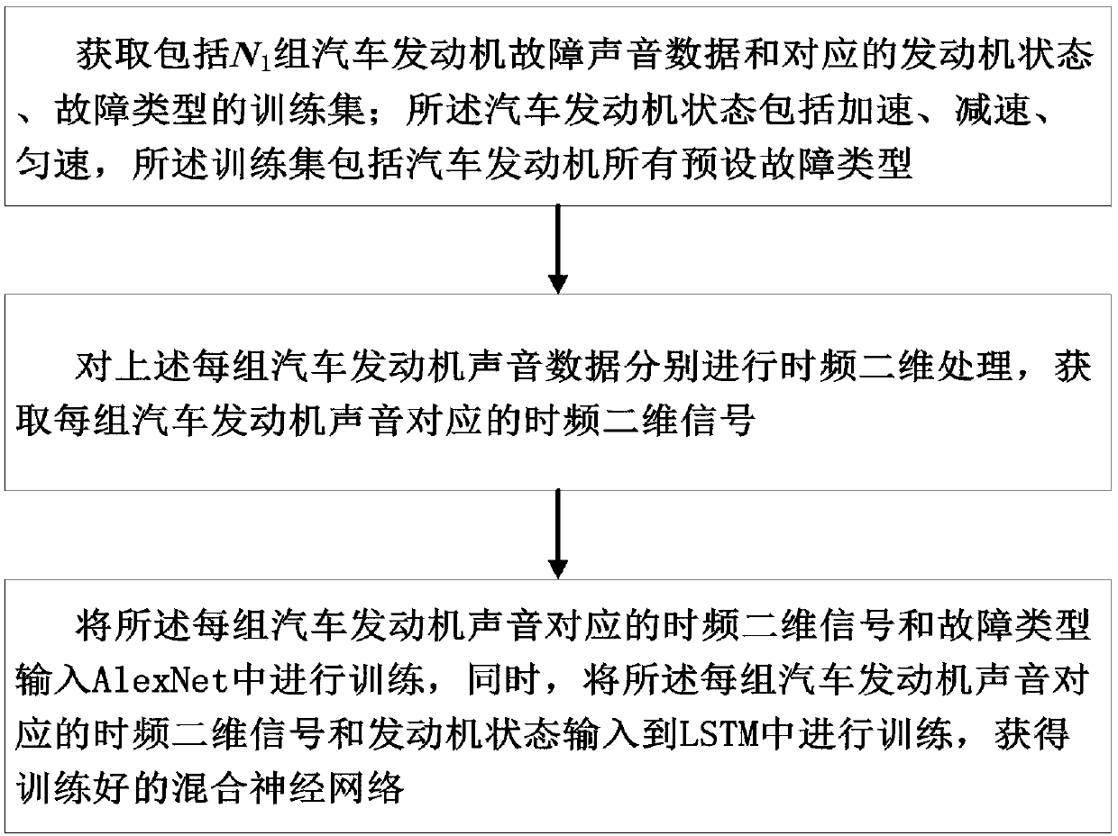 Automobile engine fault judgment method and device based on voice recognition