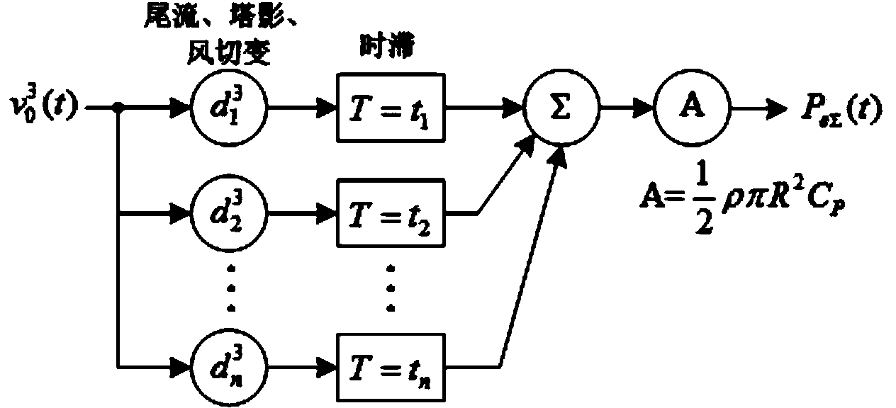 Method for constructing wind power plant frequency domain equivalent model