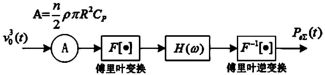 Method for constructing wind power plant frequency domain equivalent model