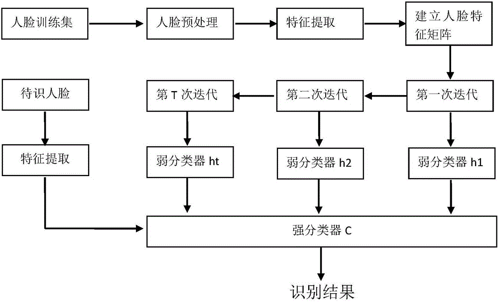 SAMME.RCW algorithm based face recognition optimization method