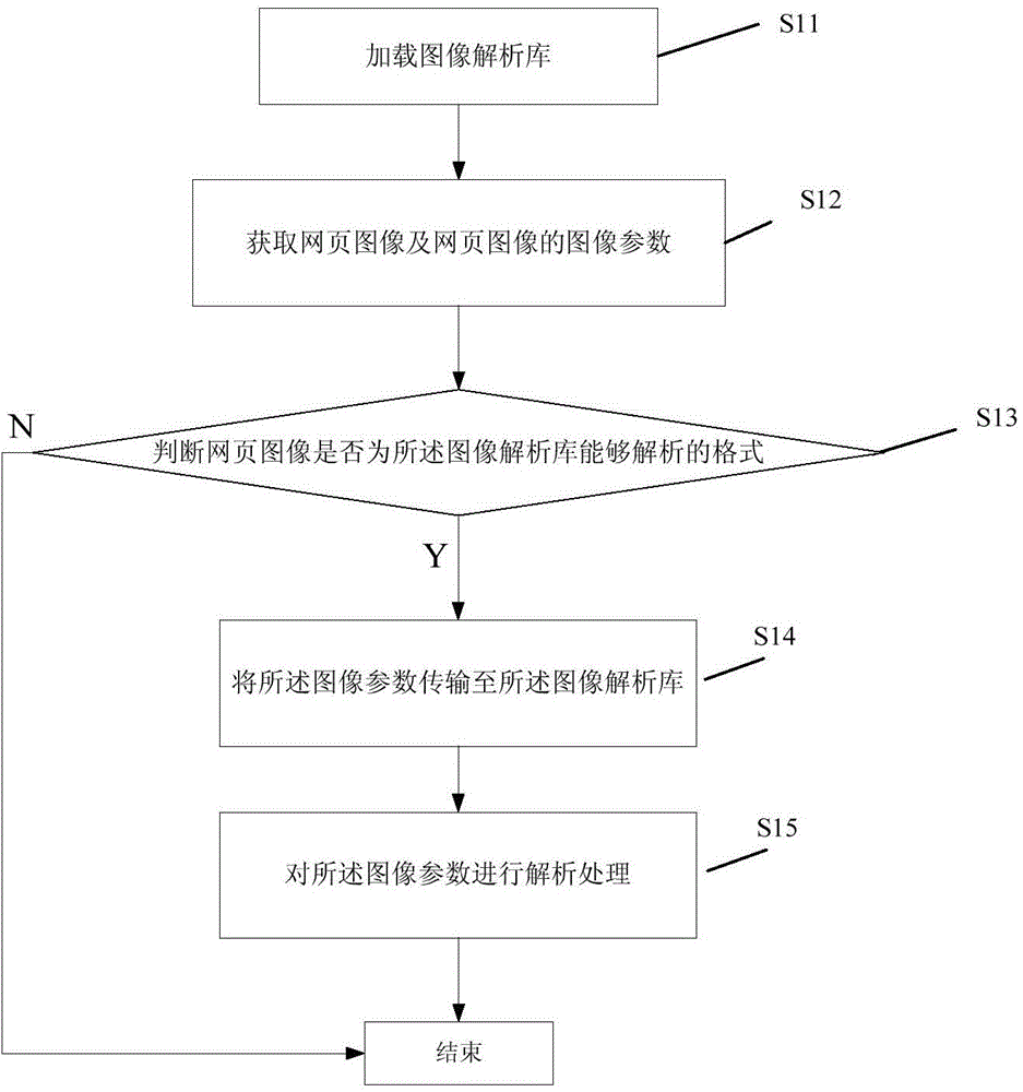 Webpage image analysis method and apparatus and browser