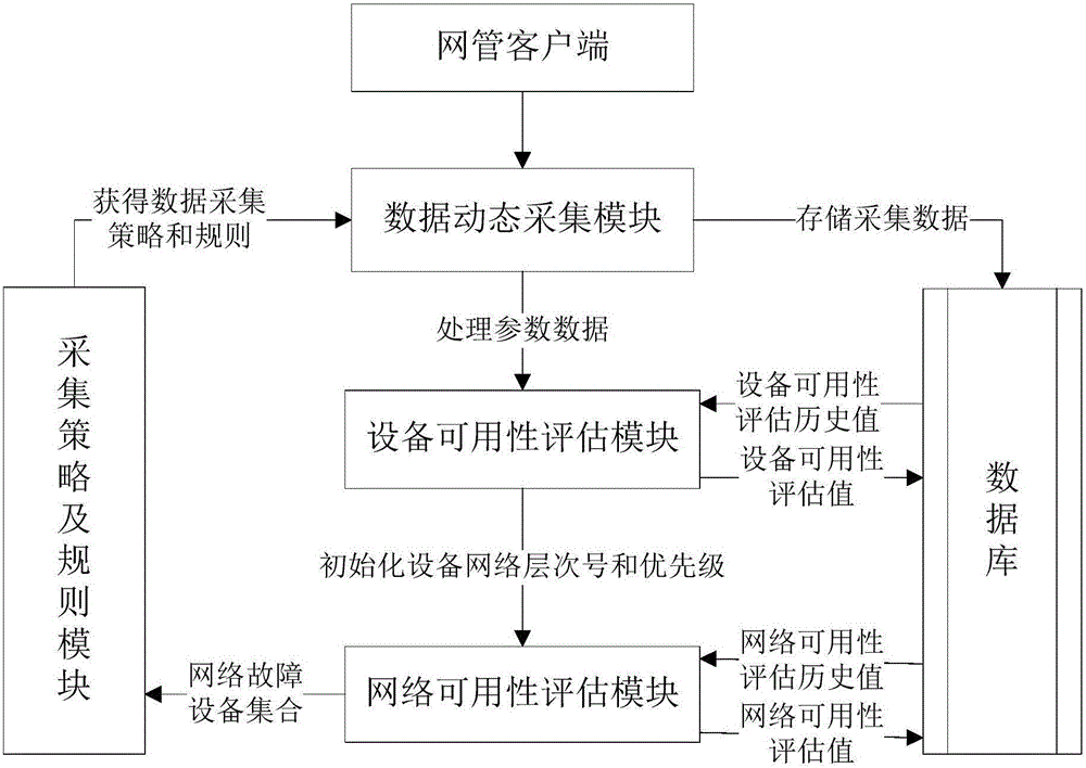 Hierarchical policy based data center network availability assessment method and assessment apparatus